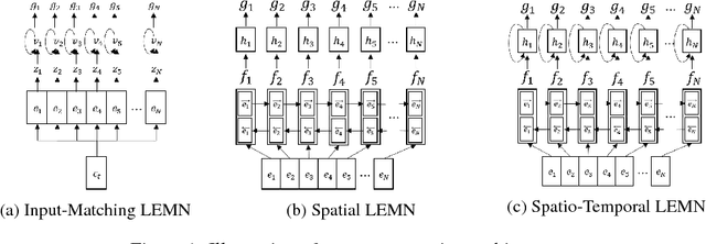 Figure 1 for Learning What to Remember: Long-term Episodic Memory Networks for Learning from Streaming Data
