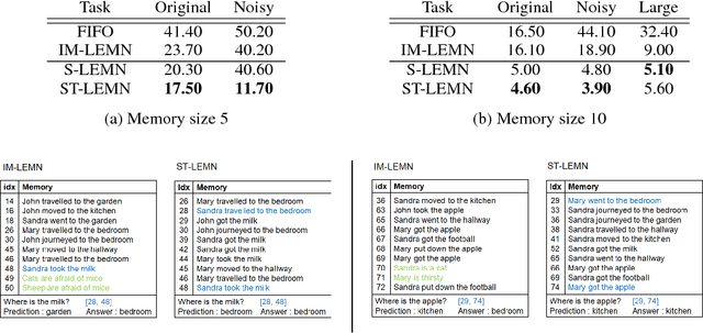 Figure 4 for Learning What to Remember: Long-term Episodic Memory Networks for Learning from Streaming Data
