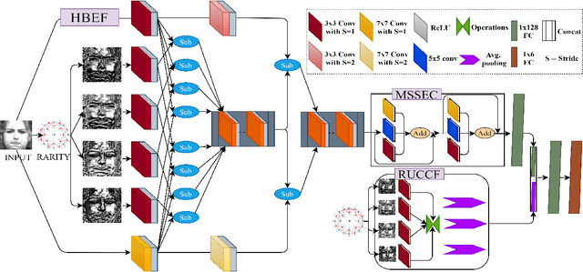 Figure 1 for RARITYNet: Rarity Guided Affective Emotion Learning Framework