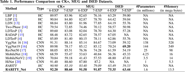 Figure 2 for RARITYNet: Rarity Guided Affective Emotion Learning Framework