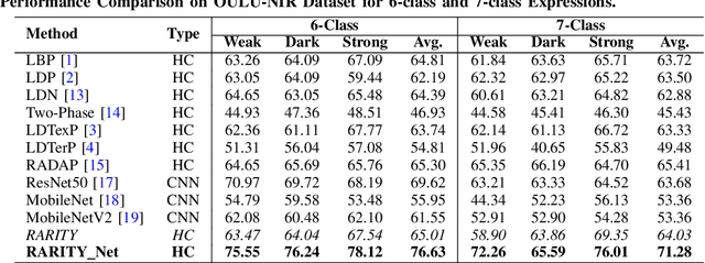 Figure 4 for RARITYNet: Rarity Guided Affective Emotion Learning Framework