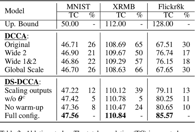 Figure 3 for Dynamically-Scaled Deep Canonical Correlation Analysis