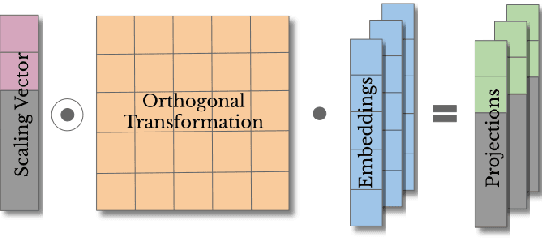 Figure 3 for Introducing Orthogonal Constraint in Structural Probes