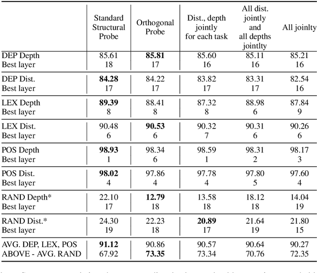 Figure 2 for Introducing Orthogonal Constraint in Structural Probes