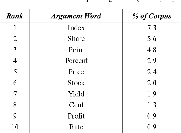 Figure 2 for Identifying Metaphor Hierarchies in a Corpus Analysis of Finance Articles