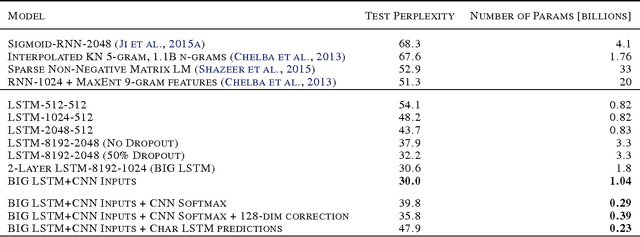 Figure 2 for Exploring the Limits of Language Modeling