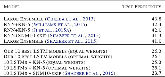 Figure 3 for Exploring the Limits of Language Modeling