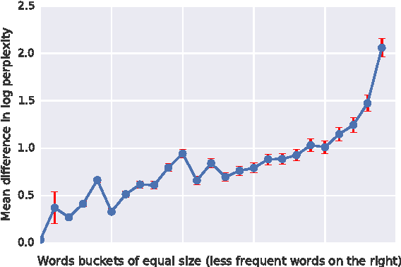 Figure 4 for Exploring the Limits of Language Modeling