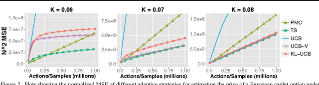 Figure 2 for Adaptive Monte Carlo via Bandit Allocation