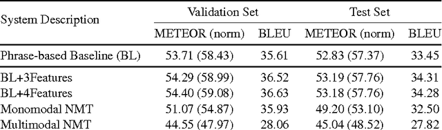 Figure 3 for Does Multimodality Help Human and Machine for Translation and Image Captioning?
