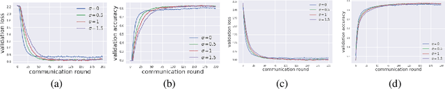 Figure 4 for Exploring Private Federated Learning with Laplacian Smoothing
