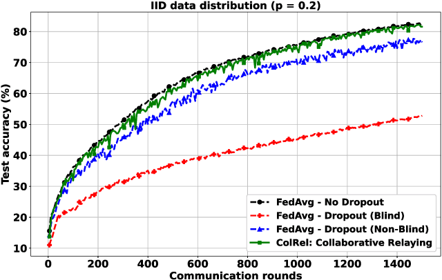 Figure 2 for Semi-Decentralized Federated Learning with Collaborative Relaying