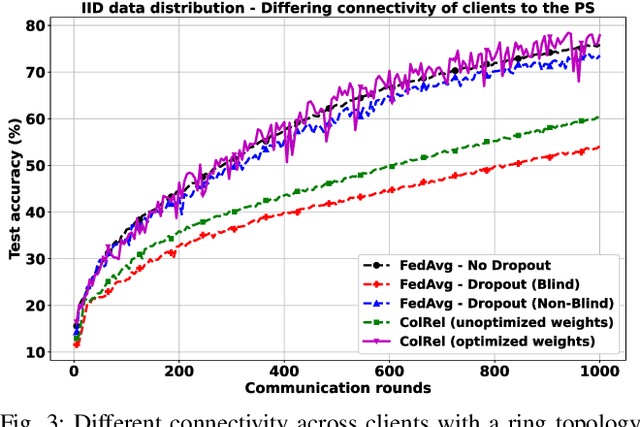 Figure 3 for Semi-Decentralized Federated Learning with Collaborative Relaying