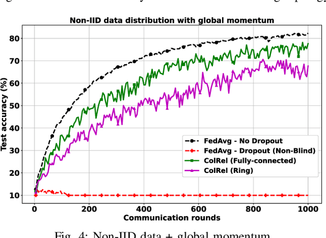 Figure 4 for Semi-Decentralized Federated Learning with Collaborative Relaying