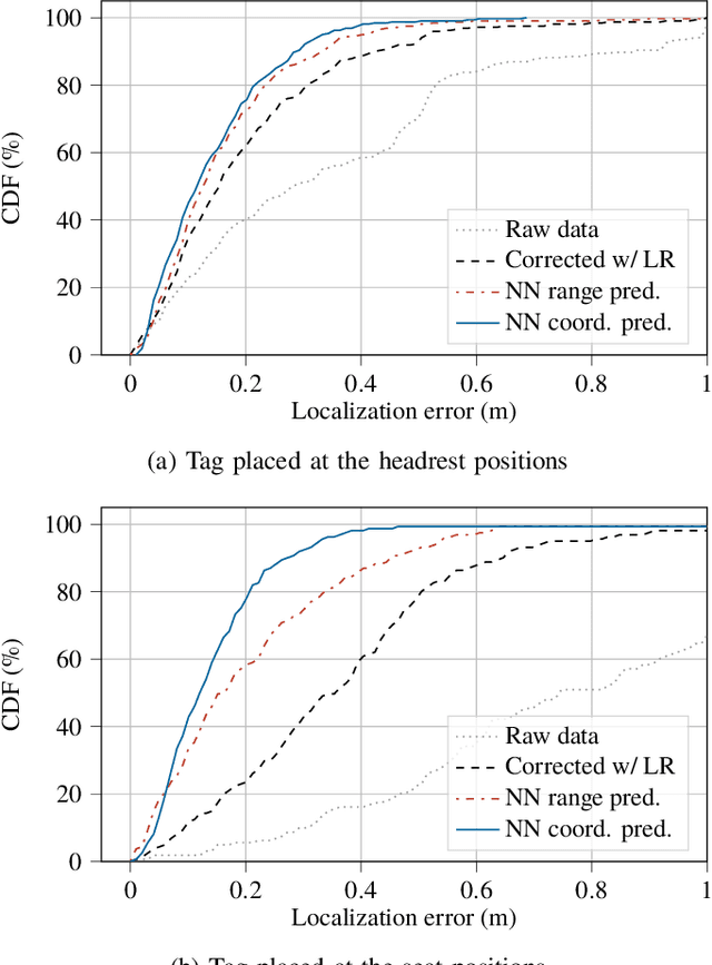 Figure 1 for Precise Onboard Aircraft Cabin Localization using UWB and ML
