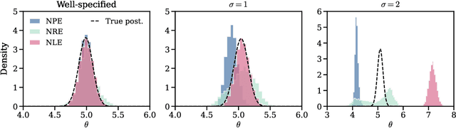 Figure 1 for Investigating the Impact of Model Misspecification in Neural Simulation-based Inference