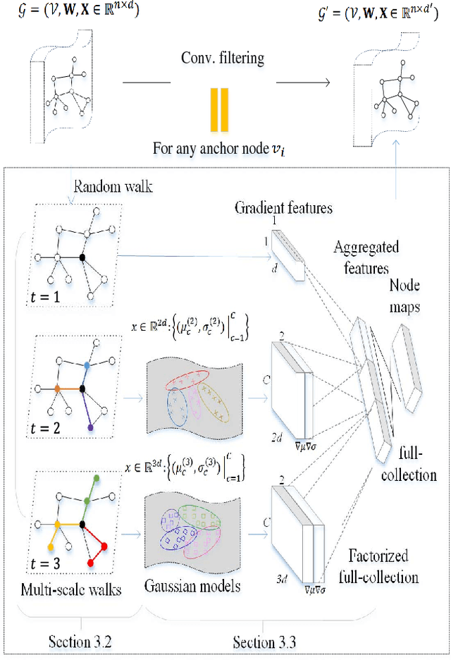 Figure 1 for Walk-Steered Convolution for Graph Classification