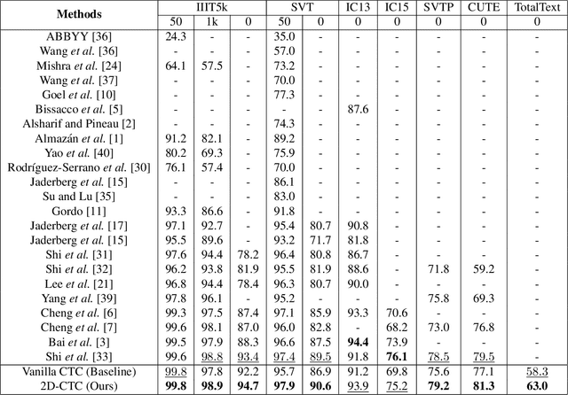 Figure 2 for 2D-CTC for Scene Text Recognition