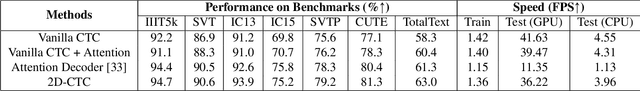 Figure 4 for 2D-CTC for Scene Text Recognition