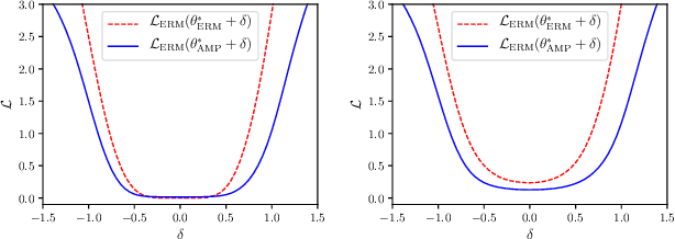Figure 3 for Regularizing Neural Networks via Adversarial Model Perturbation