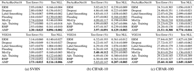 Figure 2 for Regularizing Neural Networks via Adversarial Model Perturbation