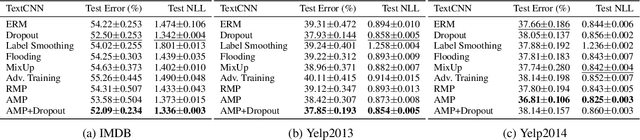 Figure 4 for Regularizing Neural Networks via Adversarial Model Perturbation