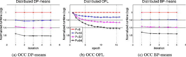 Figure 4 for Optimistic Concurrency Control for Distributed Unsupervised Learning