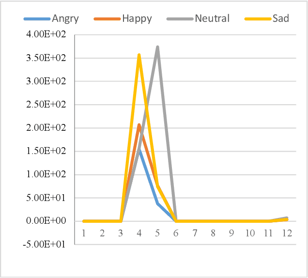 Figure 3 for Emotion Recognition from Speech based on Relevant Feature and Majority Voting