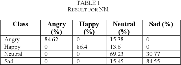 Figure 2 for Emotion Recognition from Speech based on Relevant Feature and Majority Voting