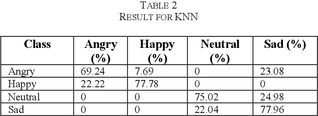 Figure 4 for Emotion Recognition from Speech based on Relevant Feature and Majority Voting