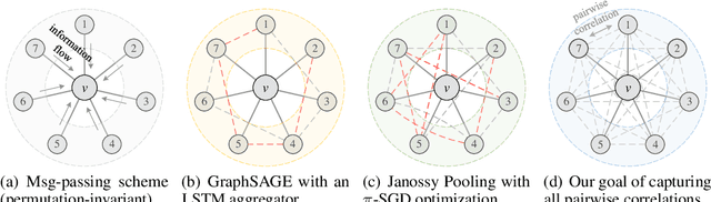 Figure 1 for Going Deeper into Permutation-Sensitive Graph Neural Networks