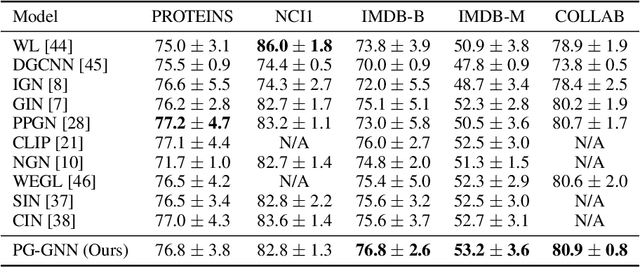 Figure 4 for Going Deeper into Permutation-Sensitive Graph Neural Networks
