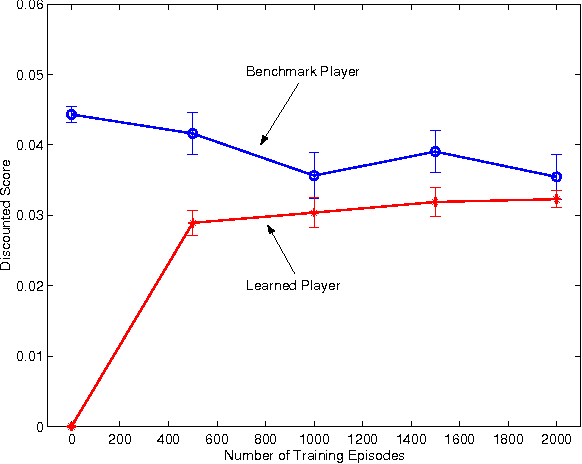 Figure 4 for Value Function Approximation in Zero-Sum Markov Games