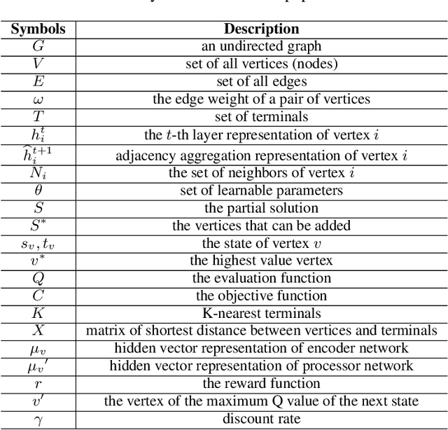 Figure 1 for Vulcan: Solving the Steiner Tree Problem with Graph Neural Networks and Deep Reinforcement Learning