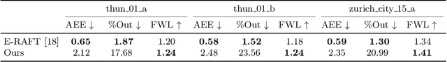 Figure 4 for Secrets of Event-Based Optical Flow