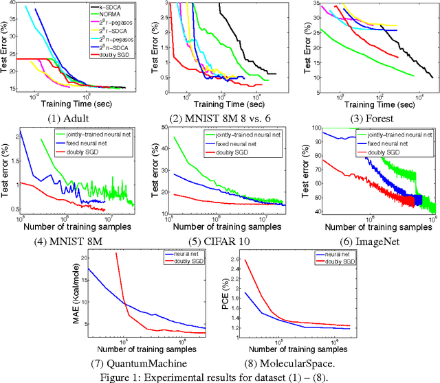 Figure 1 for Scalable Kernel Methods via Doubly Stochastic Gradients