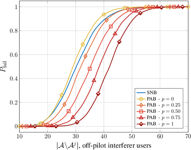 Figure 2 for Impact of Interference Subtraction on Grant-Free Multiple Access with Massive MIMO