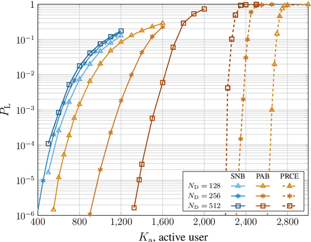 Figure 3 for Impact of Interference Subtraction on Grant-Free Multiple Access with Massive MIMO