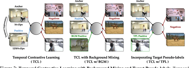 Figure 3 for Contrast and Mix: Temporal Contrastive Video Domain Adaptation with Background Mixing