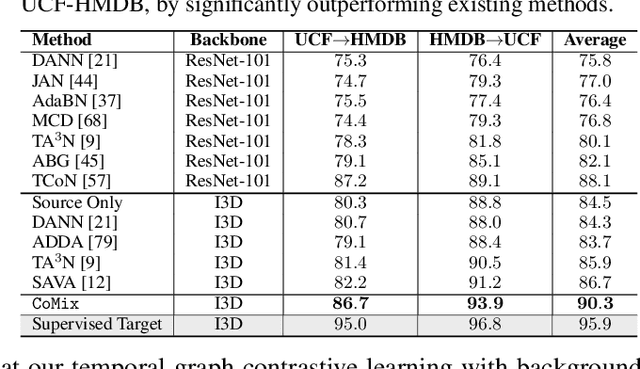 Figure 2 for Contrast and Mix: Temporal Contrastive Video Domain Adaptation with Background Mixing