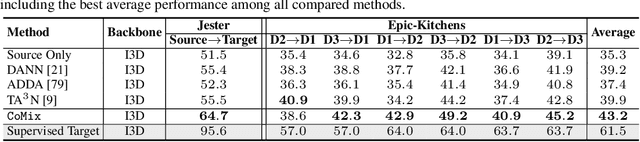 Figure 4 for Contrast and Mix: Temporal Contrastive Video Domain Adaptation with Background Mixing