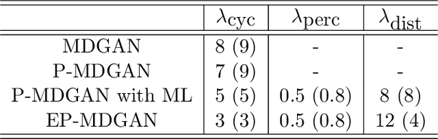 Figure 2 for Improved BiGAN training with marginal likelihood equalization