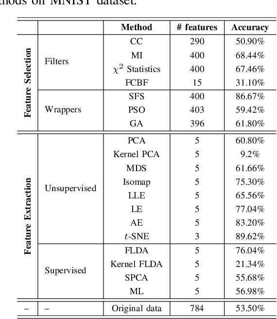 Figure 3 for Feature Selection and Feature Extraction in Pattern Analysis: A Literature Review