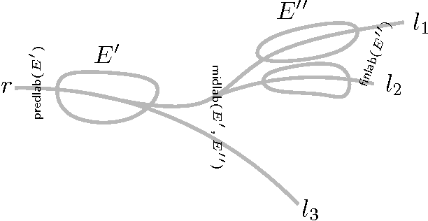 Figure 2 for Tree-like Queries in OWL 2 QL: Succinctness and Complexity Results