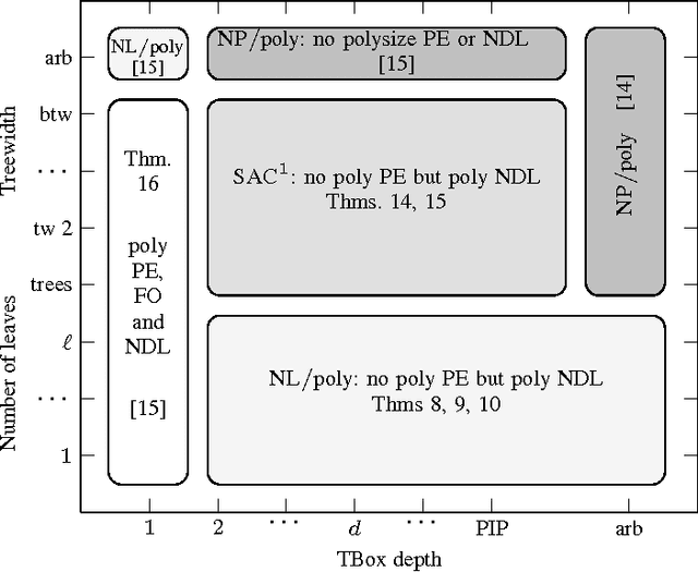 Figure 1 for Tree-like Queries in OWL 2 QL: Succinctness and Complexity Results