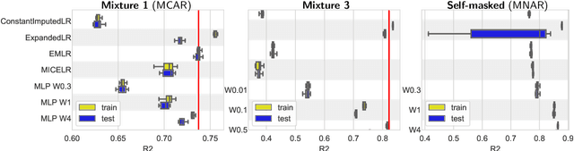 Figure 3 for Linear predictor on linearly-generated data with missing values: non consistency and solutions