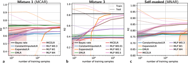 Figure 1 for Linear predictor on linearly-generated data with missing values: non consistency and solutions