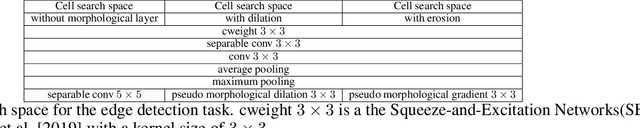Figure 4 for Learning Deep Morphological Networks with Neural Architecture Search