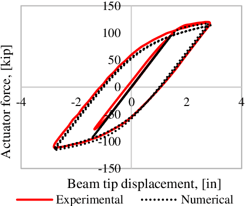 Figure 4 for Dynamic Analysis of Nonlinear Civil Engineering Structures using Artificial Neural Network with Adaptive Training