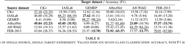 Figure 4 for A Systematic Evaluation of Domain Adaptation in Facial Expression Recognition